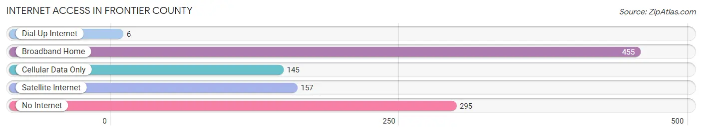 Internet Access in Frontier County