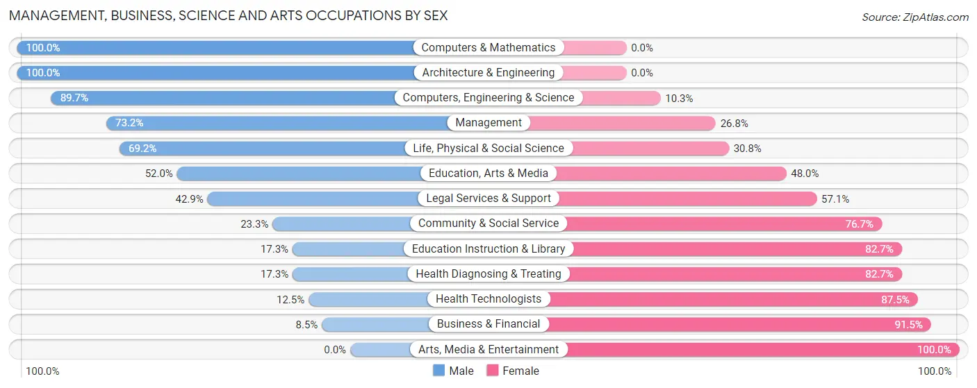 Management, Business, Science and Arts Occupations by Sex in Frontier County