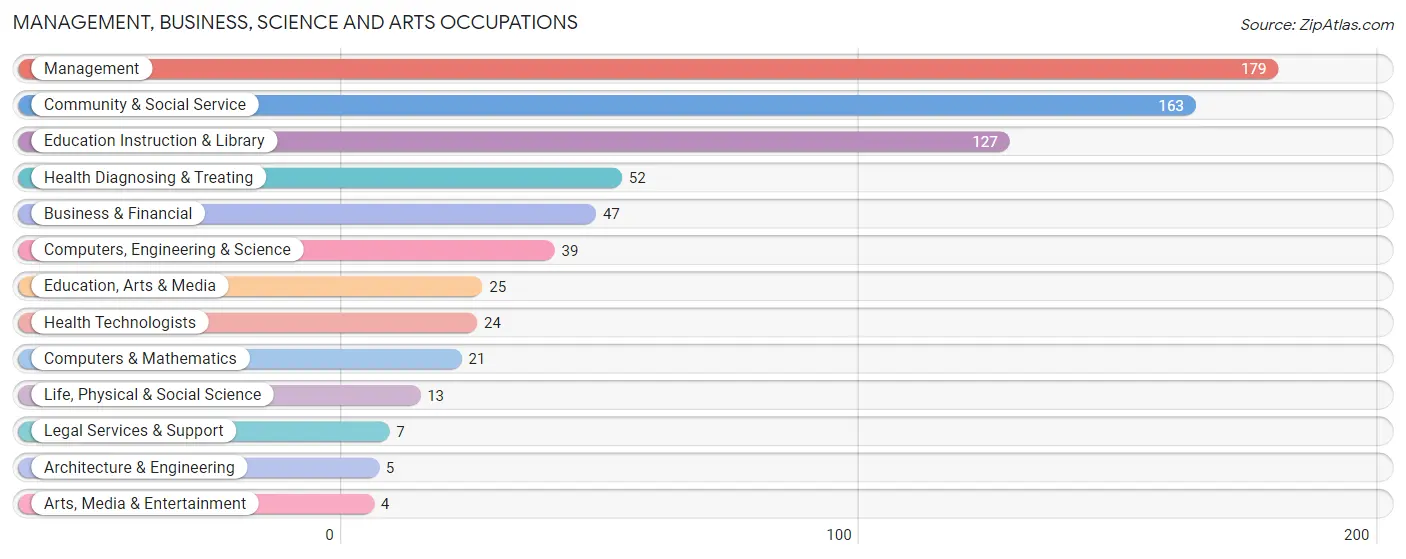 Management, Business, Science and Arts Occupations in Frontier County