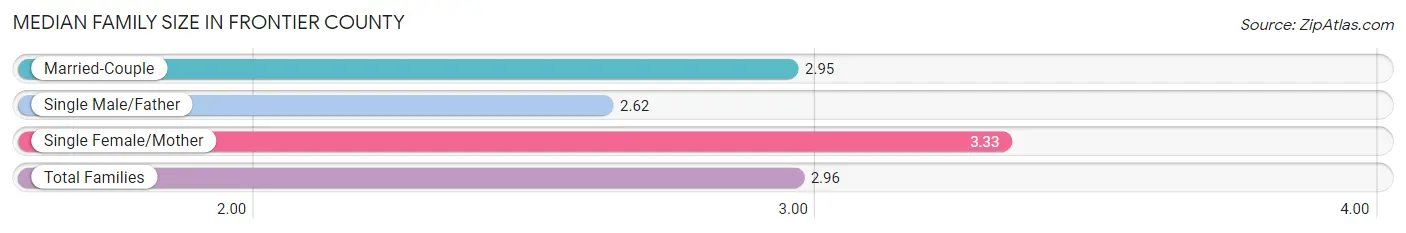 Median Family Size in Frontier County