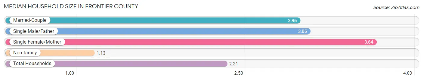 Median Household Size in Frontier County