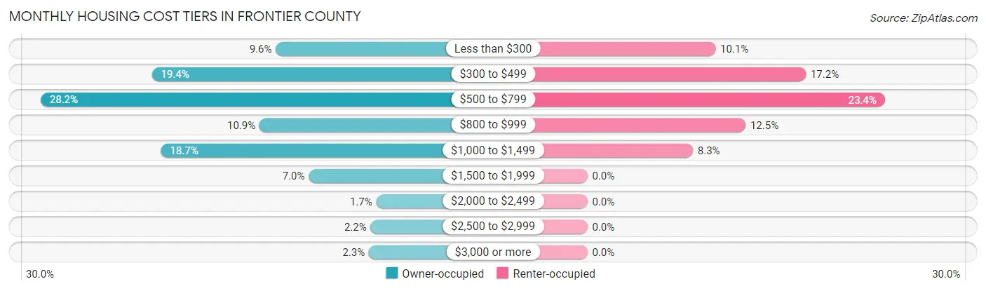 Monthly Housing Cost Tiers in Frontier County