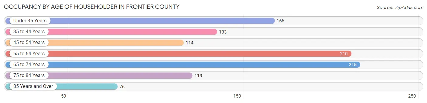 Occupancy by Age of Householder in Frontier County