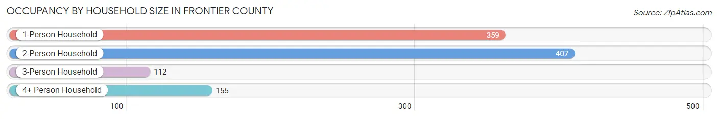 Occupancy by Household Size in Frontier County