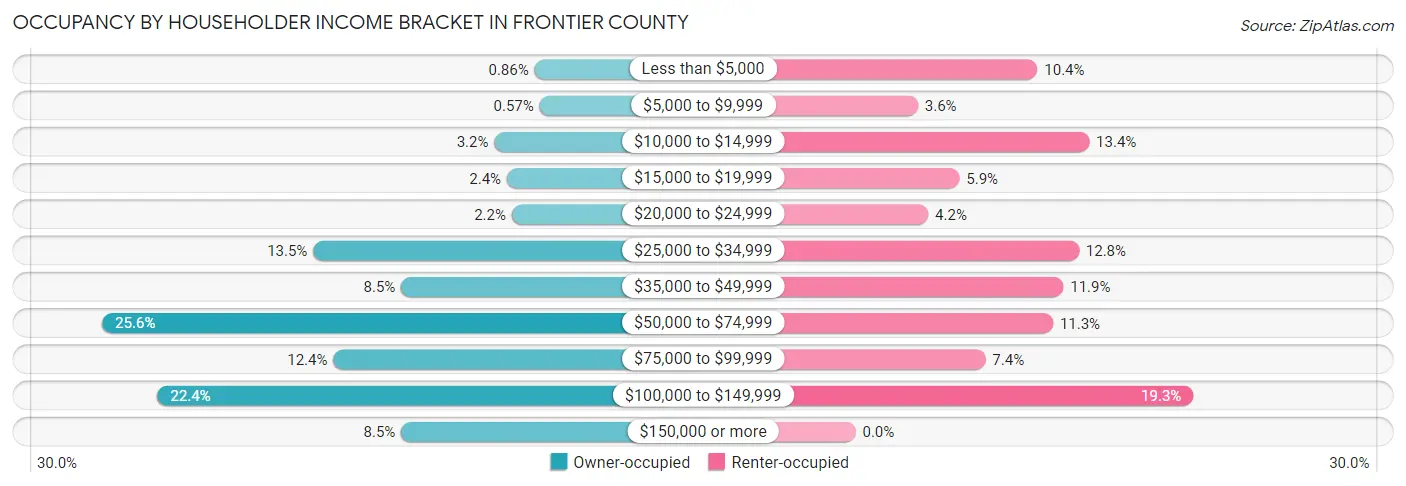 Occupancy by Householder Income Bracket in Frontier County