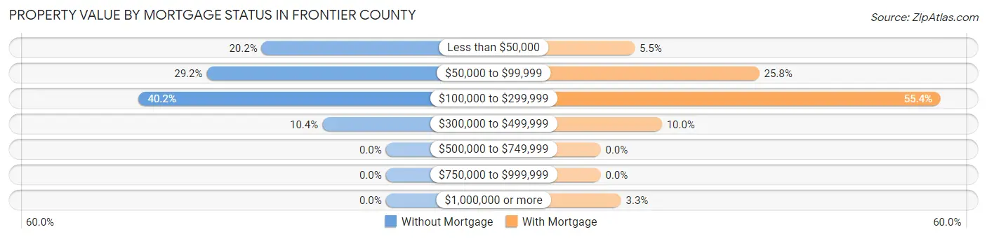 Property Value by Mortgage Status in Frontier County