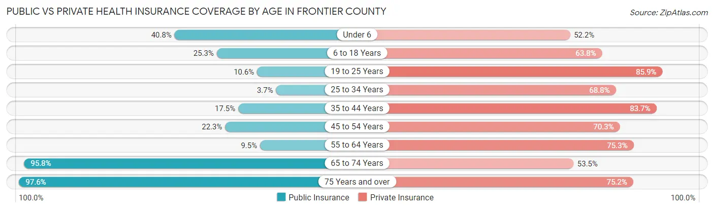 Public vs Private Health Insurance Coverage by Age in Frontier County