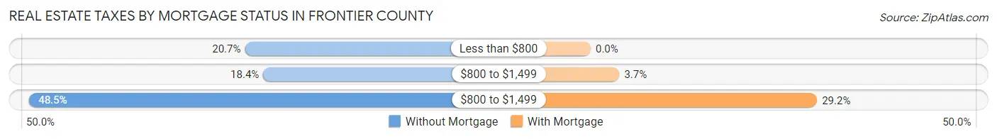 Real Estate Taxes by Mortgage Status in Frontier County