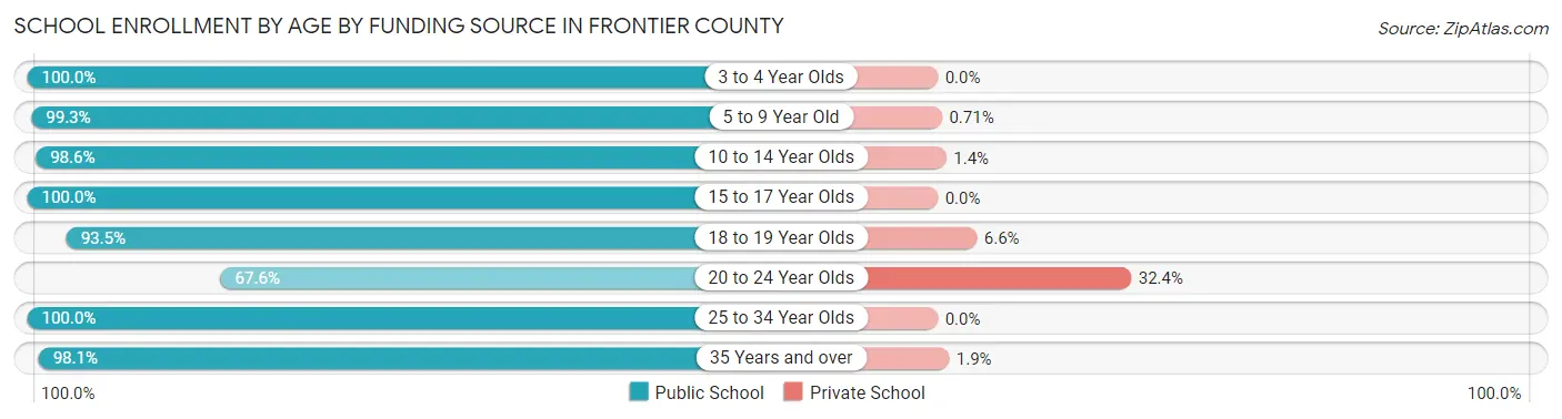 School Enrollment by Age by Funding Source in Frontier County
