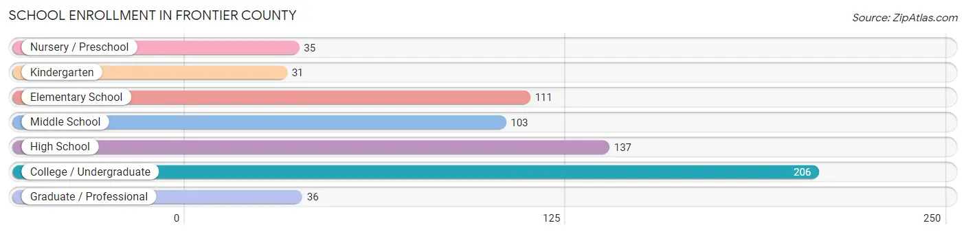 School Enrollment in Frontier County