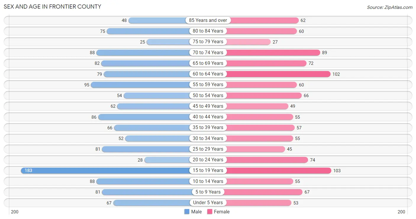 Sex and Age in Frontier County
