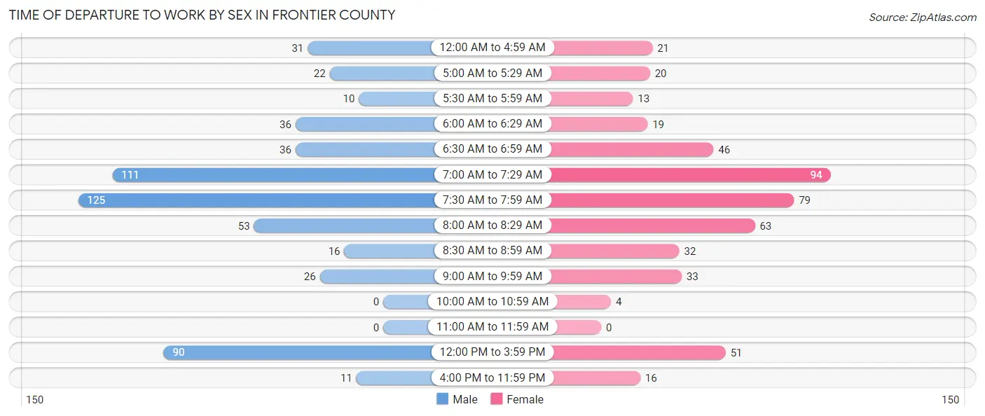 Time of Departure to Work by Sex in Frontier County
