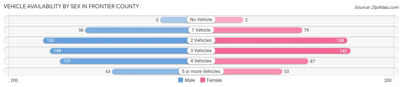 Vehicle Availability by Sex in Frontier County