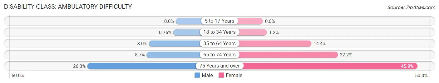 Disability in Furnas County: <span>Ambulatory Difficulty</span>