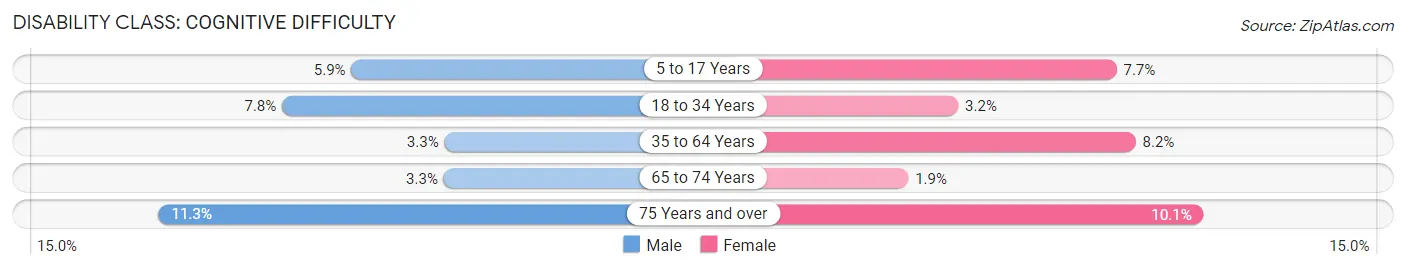 Disability in Furnas County: <span>Cognitive Difficulty</span>