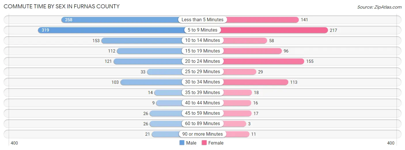 Commute Time by Sex in Furnas County