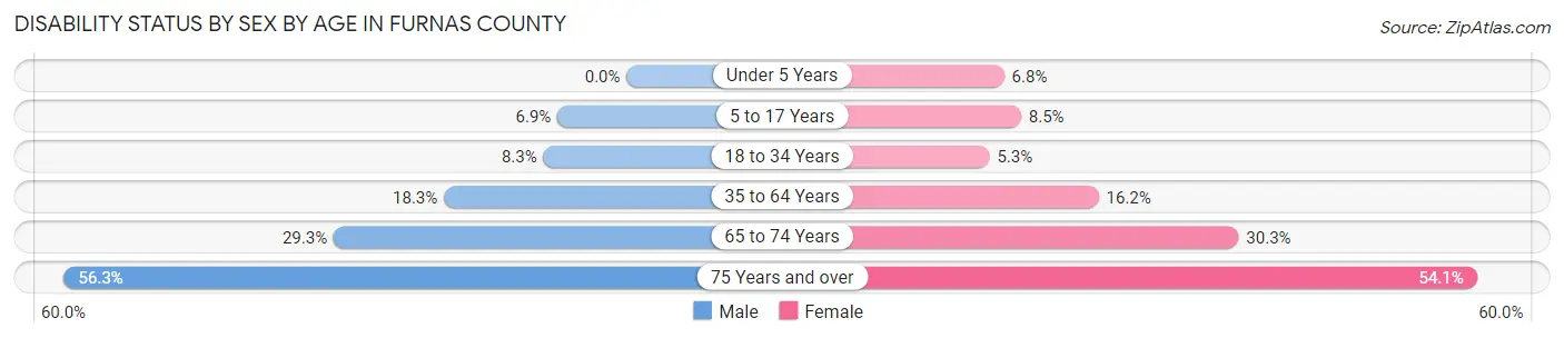 Disability Status by Sex by Age in Furnas County