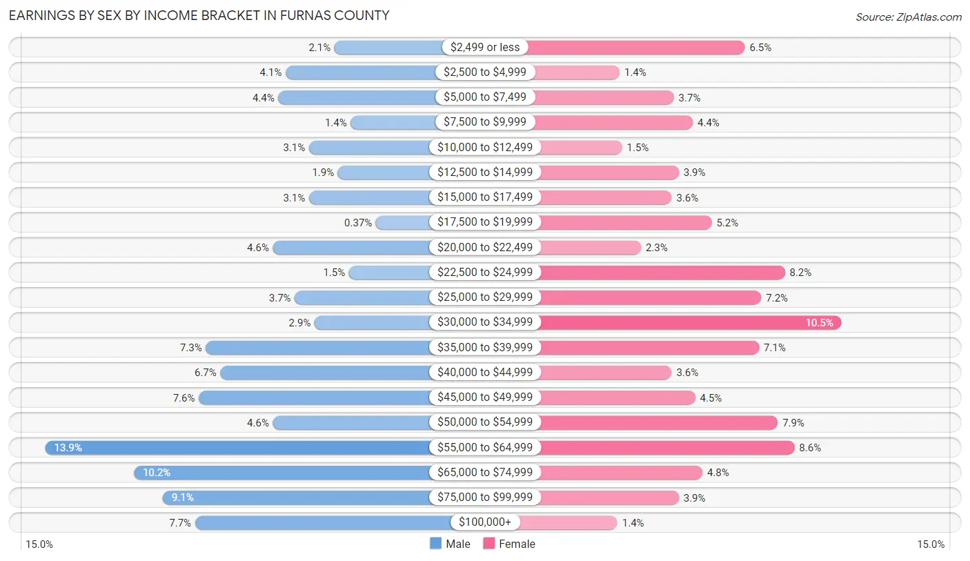 Earnings by Sex by Income Bracket in Furnas County