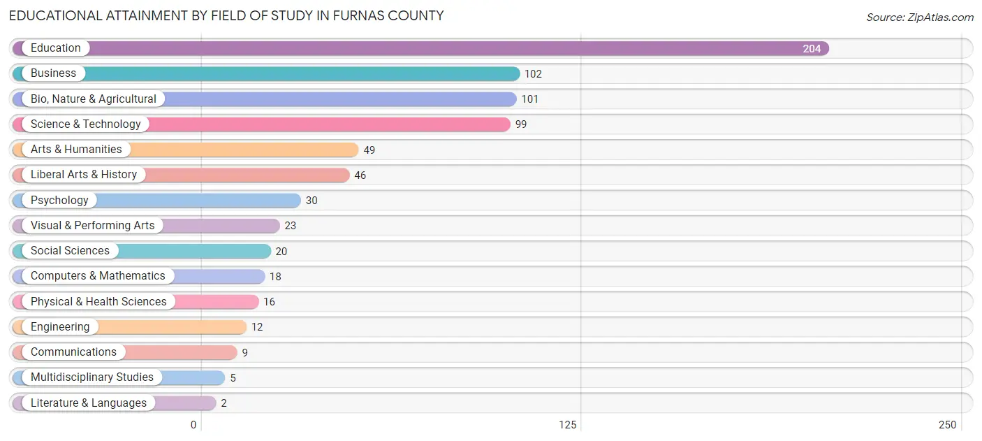 Educational Attainment by Field of Study in Furnas County