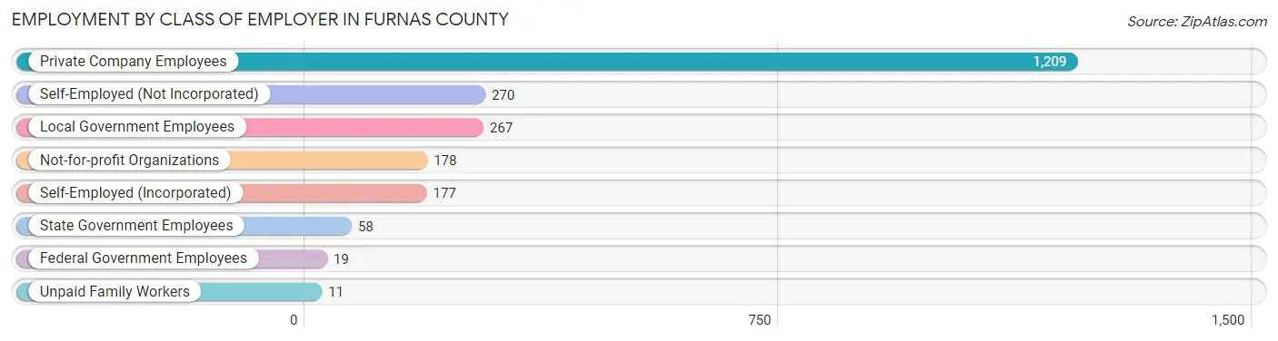 Employment by Class of Employer in Furnas County