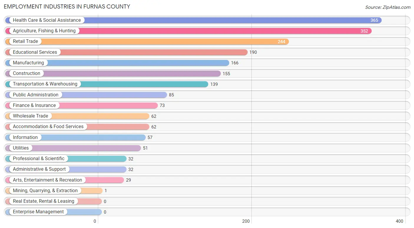 Employment Industries in Furnas County