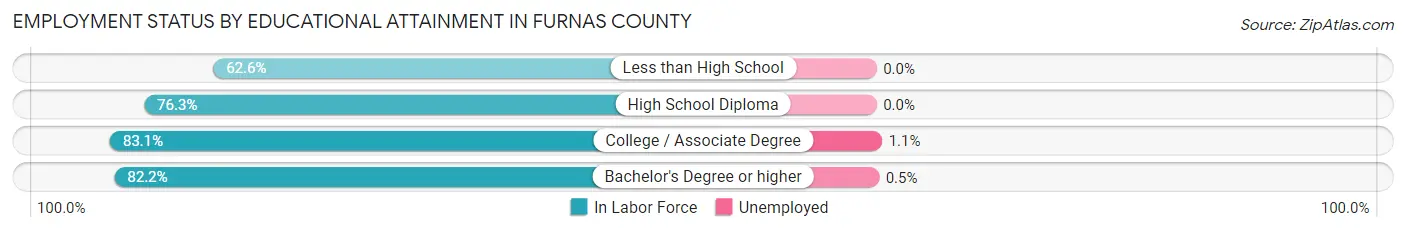 Employment Status by Educational Attainment in Furnas County