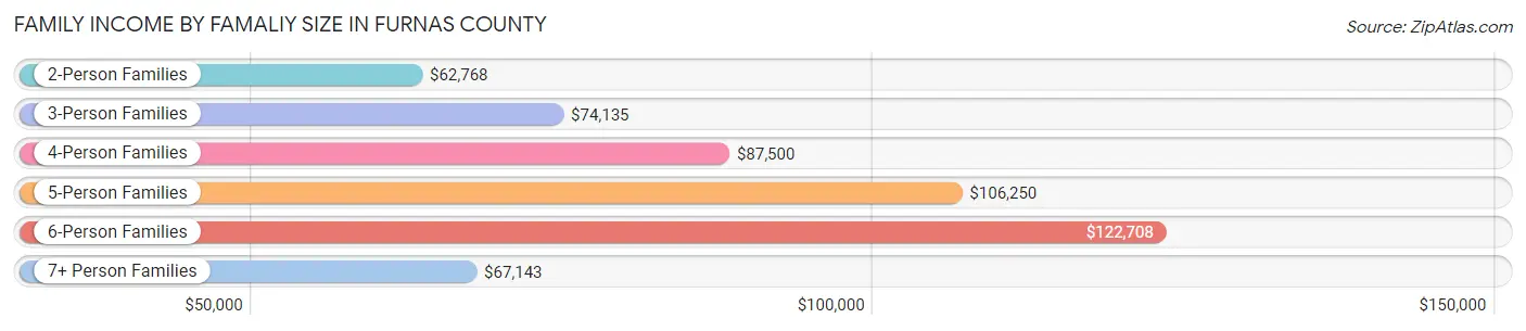 Family Income by Famaliy Size in Furnas County