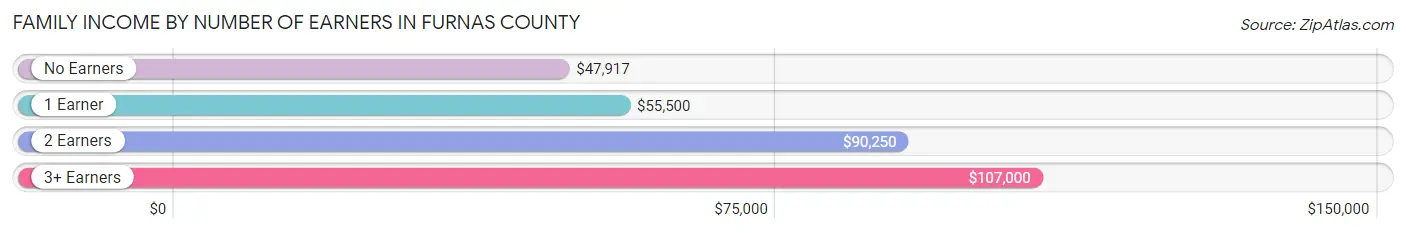 Family Income by Number of Earners in Furnas County
