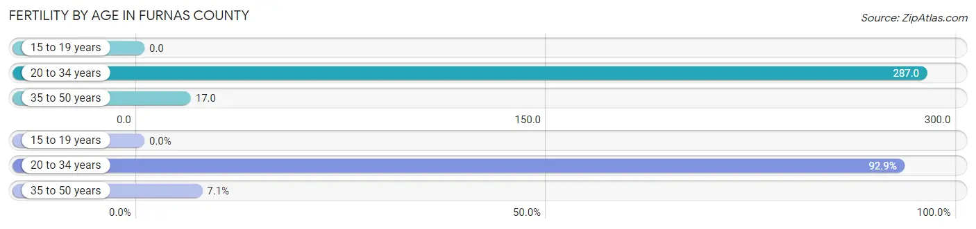 Female Fertility by Age in Furnas County