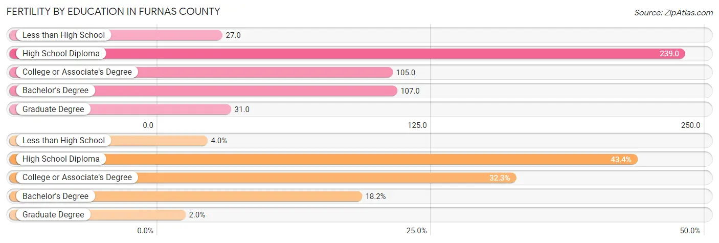 Female Fertility by Education Attainment in Furnas County