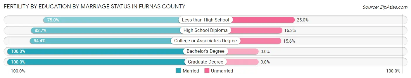 Female Fertility by Education by Marriage Status in Furnas County