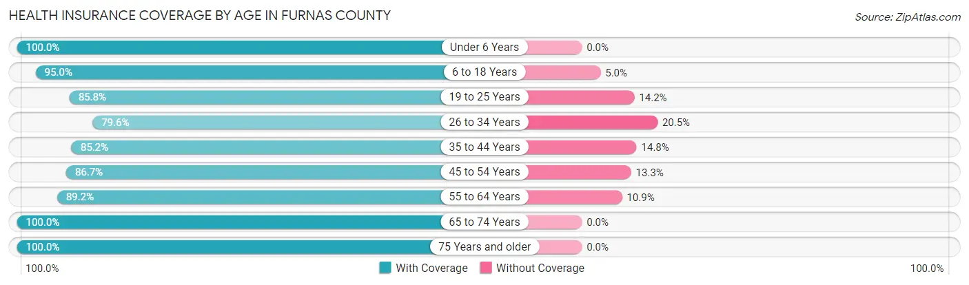 Health Insurance Coverage by Age in Furnas County