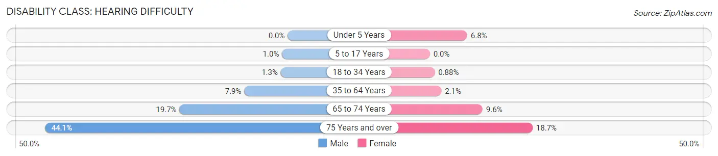 Disability in Furnas County: <span>Hearing Difficulty</span>