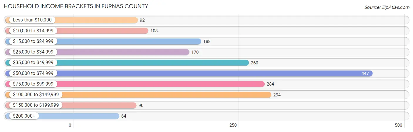 Household Income Brackets in Furnas County