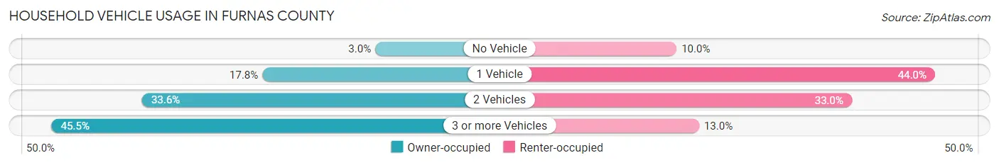 Household Vehicle Usage in Furnas County