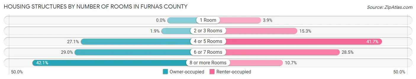 Housing Structures by Number of Rooms in Furnas County