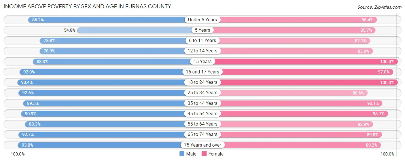 Income Above Poverty by Sex and Age in Furnas County