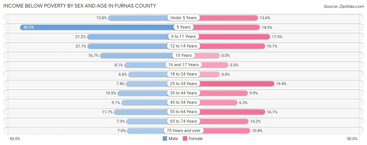 Income Below Poverty by Sex and Age in Furnas County