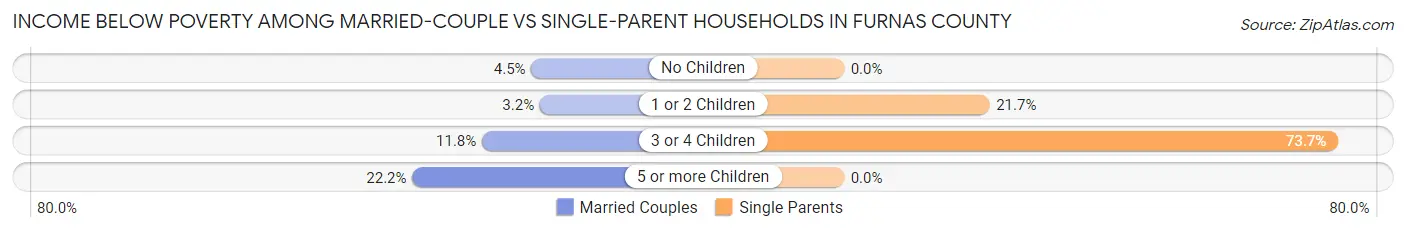 Income Below Poverty Among Married-Couple vs Single-Parent Households in Furnas County
