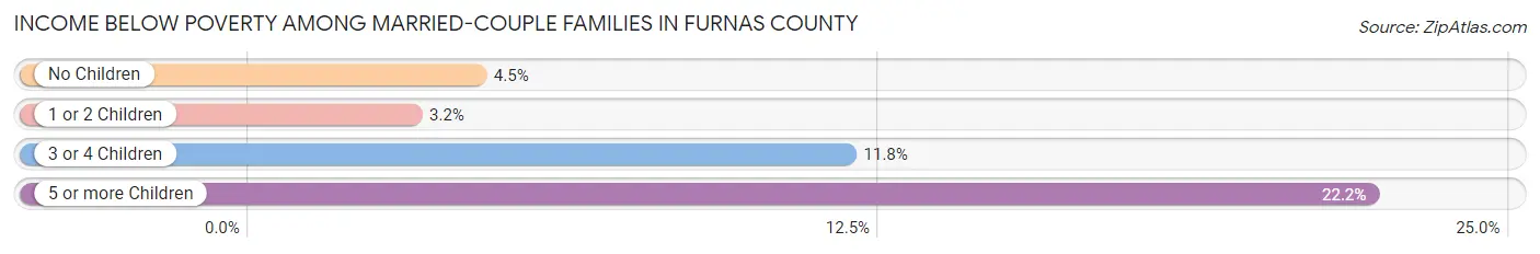 Income Below Poverty Among Married-Couple Families in Furnas County