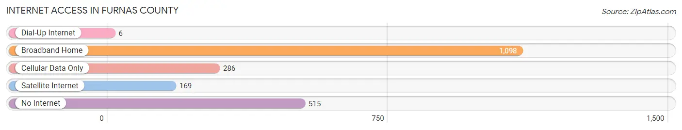 Internet Access in Furnas County