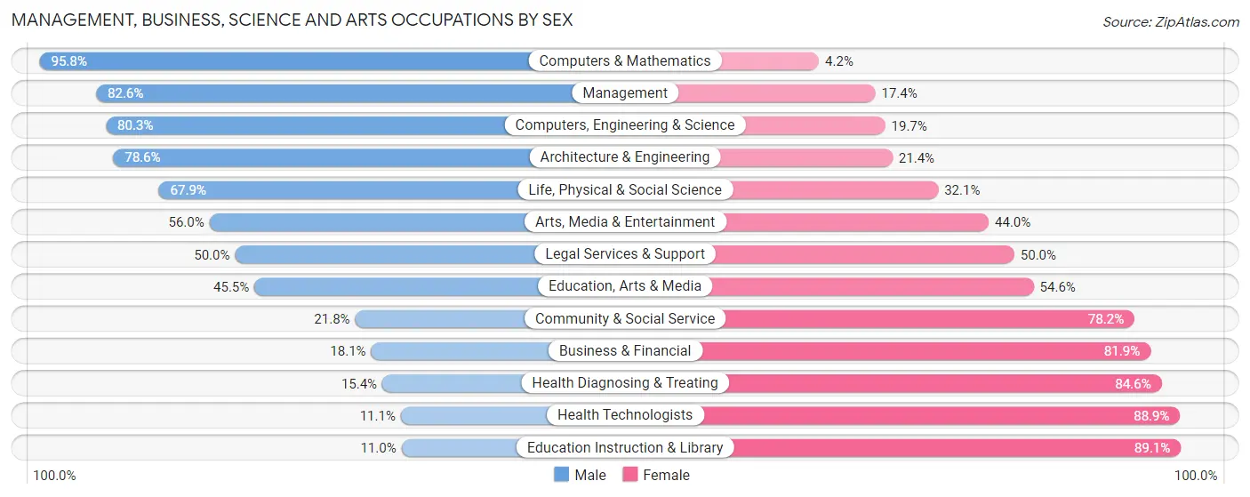 Management, Business, Science and Arts Occupations by Sex in Furnas County