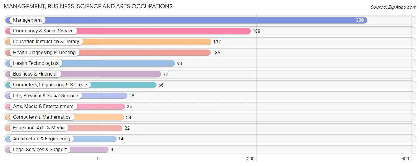 Management, Business, Science and Arts Occupations in Furnas County