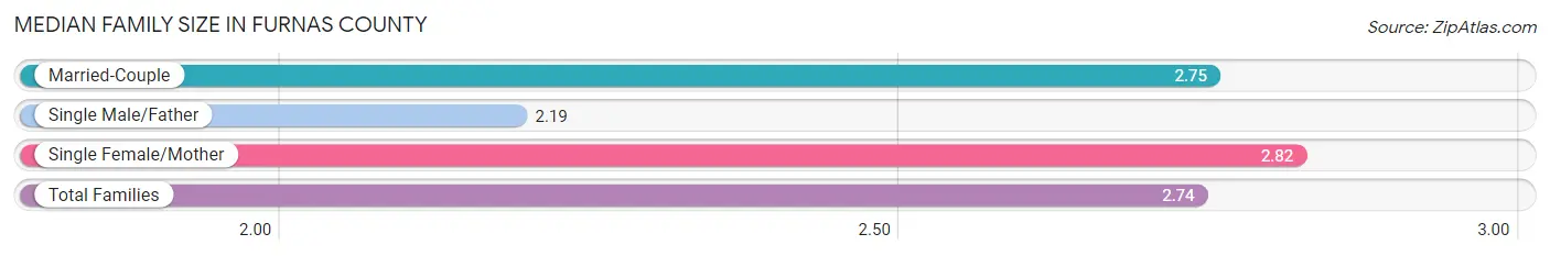 Median Family Size in Furnas County
