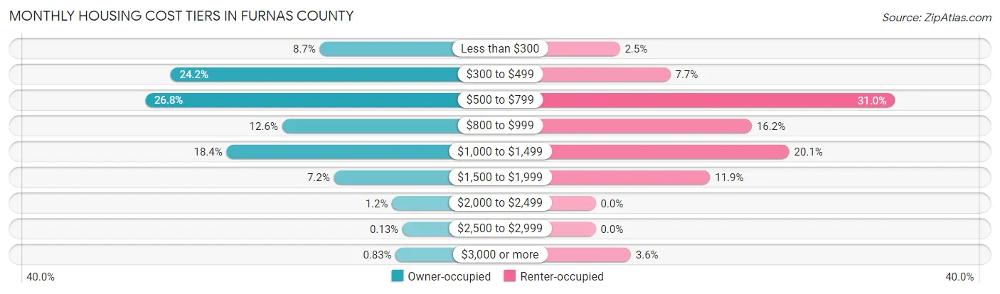 Monthly Housing Cost Tiers in Furnas County
