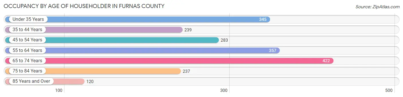 Occupancy by Age of Householder in Furnas County