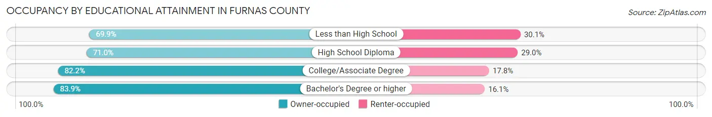 Occupancy by Educational Attainment in Furnas County