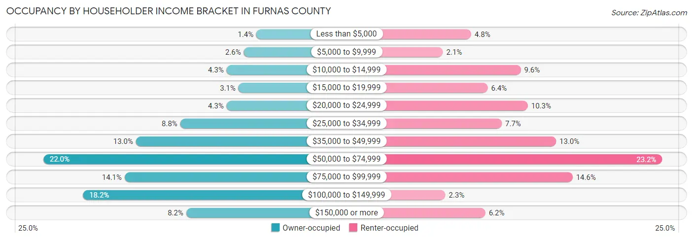 Occupancy by Householder Income Bracket in Furnas County