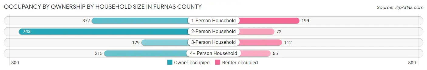 Occupancy by Ownership by Household Size in Furnas County