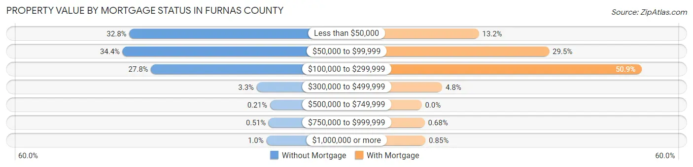 Property Value by Mortgage Status in Furnas County